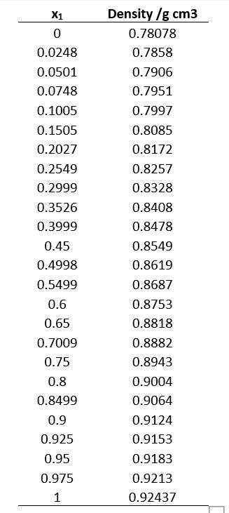 X1
0
0.0248
0.0501
0.0748
0.1005
0.1505
0.2027
0.2549
0.2999
0.3526
0.3999
0.45
0.4998
0.5499
0.6
0.65
0.7009
0.75
0.8
0.8499
0.9
0.925
0.95
0.975
1
Density/g cm3
0.78078
0.7858
0.7906
0.7951
0.7997
0.8085
0.8172
0.8257
0.8328
0.8408
0.8478
0.8549
0.8619
0.8687
0.8753
0.8818
0.8882
0.8943
0.9004
0.9064
0.9124
0.9153
0.9183
0.9213
0.92437