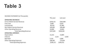 Table 3
INCOME STATEMENT (In Thousands)
OPERATING REVENUES
Gross Patient Service Revenue
Free Care
Contractuals
Net Patient Service Revenue
Other Operating Revenue
Total Operating Revenue
OPERATING EXPENSES
Depreciation
Interest
Bad Debt
Other Operating Expenses
Total Operating Expenses
This year
$258,125
5,800
69,320
183,005
14,600
$197,605
13,152
3,222
Last year
$263,469
6,024
67,985
189,460
14,843
$204,303
13,805
5,163
6,866
168,585
173,634
$190,122 $199,331
5,026