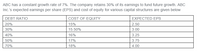 ABC has a constant growth rate of 7%. The company retains 30% of its earnings to fund future growth. ABC
Inc.'s expected earnings per share (EPS) and cost of equity for various capital structures are given below
DEBT RATIO
COST OF EQUITY
EXPECTED EPS
20%
15%
2.50
30%
15.50%
3.00
40%
16%
3.25
50%
17%
3.75
70%
18%
4.00
