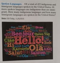 Spoken Languages. Of a total of 422 indigenous and
immigrant languages spoken in the United States, 10
more spoken languages are indigenous than are immi-
grant. How many indigenous languages and how many
immigrant languages are spoken in the United States?
Data: USA Today, 11/8/2015
你好.
Kamusia
Biтаю
Mono Kamsia
Merheba
AhojnpaBo ElO Hello Biraro
Здраво,
Вітаю
Guten Tag
Hai
Здравствуйте I
H4feloxamurta
Hello K
Hal
Salut
Biтаю
Eiá gou
Merheba
'안녕하십니까 Mono
BonjourGuten Tag
Methata
Ciau HI Biraro
Здраво
Salut Tere
TEIa oOU Hello
Alohal
CanaM
Mono
Salut
Ciao
Mono Alcha
Bok
Hi
Salut
Hat
Salve
你好
مكيلع مالسل
Hola 안녕하십니까
Здравствуйте
Terve
LGAhoj
Mono
3apascTByrea musta
Здравствуйте,
Opa
Salut
Sälūthufsalutona
Ciao
Salve
Kloha
Hai
Ciao,
Xamusta
Elo
Terve
Hello Mono EIá gou
Ciao Salut
Ola
Guten Tag 3apaO Ciao Hello edath
U EJd, Salut
