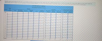 Identify each event affecting the Year 2 accounting periods as asset source (AS), asset use (AU), asset exchange (AE), or claims exchange (CE). Record the effects of each event under the
appropriate general ledger account headings of the accounting equation. (Do not round intermediate calculations. Enter any decreases to account balances with a minus sign.)
Event
Bal
1.
2
3
4
5
6
7
8
9.
10
11.
12
13.
14.
15
Totals
Type
of
Event
Cash
01
Assets
Accounts
Receivable Supplies
0
0
ALCORN SERVICE COMPANY
Accounting Equation for Year 2
Prepaid
Rent
0
Land
0
Interest
Receivable
-
=
=
2
0] =
=
Accounts.
Payable
0
Liabilities
Salaries Unearned
Payable Revenue
0
+
+
+
+
+
+
+
+
+
+
+
+
+
+
+
0 +
Stockholders' Equity
Retained
Earnings
Common
Stock
0