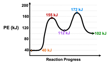 200
160
PE (KJ) 120
80
40
м
155 kJ
40 kJ
172 kJ
s
112 kJ
Reaction Progress
102 kJ