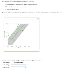 EXCHANGE VALUE
Which of the following influence long-run exchange rates? Check all that apply.
Transfers of assets that respond to inflation rates and investment profitability
Flows of goods, services, and investment capital
Fluctuations in economic activity
The following graph presents exchange rates as simultaneously determined by long-term structural, interim cyclical, and short-term speculative forces.
B
D
0
2005
2006
2007
2008
2009
2010
YEAR
Complete the following table by indicating the exchange rate path for each graph element listed.
Graph Element
Blue line CD
Green curve AB
Green curve F
Exchange Rate Path