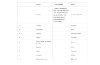 ### Entity-Relationship Cardinality Ratios

An entity-relationship table helps in understanding the various relationships between different entities within a database. Below is the detailed table that outlines some common entities and their cardinality ratios.

|   | Entity 1                | Cardinality Ratio                                                                                         | Entity 2            |
|---|-------------------------|----------------------------------------------------------------------------------------------------------|---------------------|
| 1 | Student                 | 1-many: A student may have more than one social security card (legally with the same unique social security number), and every social security number belongs to a unique student | Social security card|
| 2 | Student                 |                                                                                                          | Teacher             |
| 3 | Classroom               |                                                                                                          | Wall                |
| 4 | Country                 |                                                                                                          | Current President   |
| 5 | Course                  |                                                                                                          | TextBook            |
| 6 | Item (that can be found in an order) |                                                                                                          | Order               |
| 7 | Student                 |                                                                                                          | Class               |
| 8 | Class                   |                                                                                                          | Instructor          |
| 9 | Instructor              |                                                                                                          | Office              |
|10 | E-bay Auction item      |                                                                                                          | E-bay bid           |

#### Explanation:

1. **Student - Social Security Card:** A student can have multiple social security cards, but each social security number uniquely identifies one student.

2. **Student - Teacher:** This entry indicates a relationship but doesn't specify the cardinality. Generally, a student can have multiple teachers, and a teacher can have multiple students.

3. **Classroom - Wall:** This relationship associates a classroom with a wall, indicating that walls are integral parts of classrooms.

4. **Country - Current President:** Each country is associated with one current president at a time.

5. **Course - TextBook:** A course may have several textbooks, and a textbook can be used in multiple courses.

6. **Item (in an order) - Order:** Items are components of orders. An order can contain multiple items.

7. **Student - Class:** This indicates that students attend classes.

8. **Class - Instructor:** Classes are taught by instructors.

9. **Instructor - Office:** Instructors are associated with offices.

10. **E-bay Auction item - E-bay bid:** An E-bay auction item can have multiple bids associated with it.

This table helps in visualizing the relationships and understanding database design better.