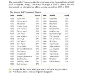 The Masters Golf Tournament is played each year at the Augusta National Golf
Club in Augusta, Georgia. To discover what type of score it takes to win this
tournament, we have gathered all the winning scores from 1968 to 2004.
The Masters Golf Tournament Winners
Year
1968
1969
1970
1971
1972
1973
1974
1975
1976
1977
1978
1979
1980
1981
Tom Watson
1982
Craig Stadler
1983 Severiano Ballesteros
1984
1985
1986 Jack Nicklaus
Winner
Bob Goalby
George Archer
Billy Casper
Charles Goody
Jack Nicklaus
Tommy Aaron
Gary Player
Jack Nicklaus
Ray Floyd
Tom Watson
Gary Player
Fuzzy Zoeller
Severiano Ballesteros
Ben Crenshaw
Bernhard Langer
Score Year
277
1987
281
1988
279
1989
279
1990
286
1991
283
1992
278
1993
276
1994
271
1995
276
1996
277
1997
1998
1999
2000
2001
2002
2003
2004
280
275
280
284
280
277
282
279
Winner
Larry Mize
Sandy Lyle
Nick Faldo
Nick Faldo
lan Woosnam
Fred Couples
Bernhard Langer
J.M. Olazabal
Ben Crenshaw
Nick Faldo
Tiger Woods
Mark O'Meara
J.M. Olazabal
Vijay Singh
Tiger Woods
Tiger Woods
Mike Weir
Phil Mickelson
Score
285
281
283
278
277
275
277
279
274
276
270
279
280
278
272
276
281
279
(a) Arrange the data set of winning scores in a relative frequency table.
(b) Plot these data in a relative frequency bar graph.