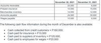 November 30, 2021
December 31, 2021
Accounts receivable
Prepaid insurance
Merchandise inventory
Accounts payable
|Wages payable
20,000
6,000
10,000
15,000
14,000
12,000
24,000
30,000
10,000
6,000
The following cash flow information during the month of December is also available:
• Cash collected from credit customers = P160,0003;
Cash paid for insurance = P10,000
Cash paid to suppliers of inventory = P120,000;
Cash paid to employees for wages = P20,000
