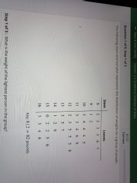 12
6.
41
41
6.
Save & Exit Certify
Lesson: 2.2 Graphical Displays of Data
0/22
Question 1 of 8, Step 1 of 3
Correct
The following stem-and-leaf plot represents the distribution of weights for a group of people.
Stem
Leaves
8
3 36 7
1
10
3
4
4
11
3.
3
6.
558
13
3
5
14
1
2.
9.
15
0.
16
3
3
4
6.
Key: 8|2 = 82 pounds
%3D
Step 1 of 3: What is the weight of the lightest person in the group?
