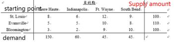 starting pointerre Haute..
St. Louis
Evansville
Bloomington
demand
8.₁
5.₁
3.
150.₁
目的點。
Indianapolis
6.₁
5₁
2.₁
60₁
Ft. Wayne
12₁
10.
95
45
Supply amount
South Bend
9.₁
8.₁
10.
45.₁
100.₁
110..
100.₁
2