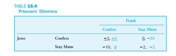 TABLE 15.4
Prisoners' Dilemma
Jesse
Confess
Stay Mum
Confess
-5, -5
-10, Q
Frank
Stay Mum
0,-10
-2, -2