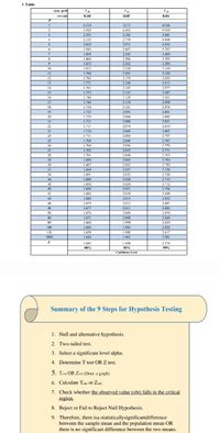 t Table
Cum. prol
two-tail
0.10
0.05
0.01
di
6.314
12.71
63.66
2.920
4.303
9.925
3
2.353
3.182
5.841
4
2.132
2.776
4.604
5
2.015
2.571
4.032
6.
1.943
2.447
3.707
1.895
2.365
3.499
8
3.355
3.250
1.860
2.306
1.833
2.262
10
1.812
2.228
3.169
1.796
2.201
3.106
12
1.782
2.179
3.055
13
1.771
2.160
3.012
14
1.761
2.145
2.977
15
1.753
2.131
2.947
16
1.746
2.120
2.921
17
1.740
2.110
2.898
18
1.734
2.101
2.878
19
1.729
2.093
2.861
20
1.725
2.086
2.845
21
1.721
2.080
2.831
22
1.717
2.074
2.819
23
1.714
2.069
2.807
24
1.711
2.064
2.797
25
1.708
2.060
2.787
26
1.706
2.056
2.779
27
1.703
2.052
2.771
28
1.701
2.048
2.763
29
1.699
2.045
2.756
30
1.697
2.042
2.750
32
1.694
2.037
2.738
34
1.691
2.032
2.728
36
1.688
2.028
2.719
38
1.696
2.024
2.712
2.704
40
1.684
2.021
42
1.682
2.018
2.698
44
1.680
2.015
2.692
46
1.679
2.013
2.687
48
1.677
2.011
2.682
50
1.676
2.009
2.678
60
1.671
2.000
2.660
80
1.664
1.990
2.639
100
1.660
1.984
2.626
120
1.658
1.980
2.617
1000
1.646
1.962
2.581
1.645
1.960
2.576
90%
95%
99%
Confidence Level
Summary of the 9 Steps for Hypothesis Testing
1. Null and alternative hypothesis.
2. Two-tailed test.
3. Select a significant level alpha.
4. Determine T test OR Z test.
5. Teri OR Zerit (Draw a graph)
6. Calculate Tohy or Zye.
7. Check whether the observed value (obt) falls in the critical
region.
8. Reject or Fail to Reject Null Hypothesis.
9. Therefore, there isa statisticallysignificantdifference
between the sample mean and the population mean OR
there is no significant difference between the two means.
