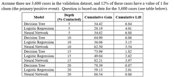 The table provides data on the performance of three predictive models—Decision Tree, Logistic Regression, and Neural Network—evaluated on a validation dataset with 3,600 cases, where 12% of these cases are labeled 1 for churn (the primary/positive event).

### Table Details:

- **Columns**:
  - **Model**: The type of predictive model used.
  - **Depth (% Contacted)**: The percentage of the total dataset contacted, depicted in values of 5, 10, 15, and 20 percent.
  - **Cumulative Gain**: This shows the percentage of positive cases (churn) captured by contacting the top percentage of predicted cases.
  - **Cumulative Lift**: This represents the ratio of the cumulative gain to the expected gain if contacts are made randomly, indicating the model’s effectiveness.

### Data Breakdown:
- At 5% depth:
  - **Decision Tree** achieves a 34.42 cumulative gain, with a lift of 6.84.
  - **Logistic Regression** achieves a 20.19 cumulative gain, with a lift of 4.01.
  - **Neural Network** achieves a 34.62 cumulative gain, with a lift of 6.88.

- At 10% depth:
  - **Decision Tree** achieves a 64.90 cumulative gain, with a lift of 6.06.
  - **Logistic Regression** achieves a 36.06 cumulative gain, with a lift of 3.15.
  - **Neural Network** achieves a 62.50 cumulative gain, with a lift of 5.21.

- At 15% depth:
  - **Decision Tree** achieves a 73.96 cumulative gain, with a lift of 1.82.
  - **Logistic Regression** achieves a 49.04 cumulative gain, with a lift of 2.62.
  - **Neural Network** achieves an 82.21 cumulative gain, with a lift of 3.97.

- At 20% depth:
  - **Decision Tree** achieves a 78.39 cumulative gain, with a lift of 0.87.
  - **Logistic Regression** achieves a 59.13 cumulative gain, with a lift of 2.01.
  - **Neural Network** achieves an 86.54 cumulative gain, with a lift of 0.86