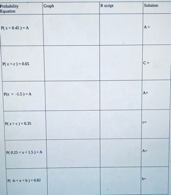Probability
Equation
Graph
R script
Solution
P(z < 0.45)=A
P(z<c)=0.65
P(z > -1.5) = A
P(z > c) = 0.35
P(0.25 < x < 1.5) = A
A =
C =
A=
C=
A=
b=
P(-b<x<b) = 0.82