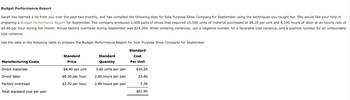 **Budget Performance Report**

Sarah has learned a lot from you over the past two months and has compiled the following data for Sole Purpose Shoe Company for September using the techniques you taught her. She would like your help in preparing a [Budget Performance Report](#) for September. The company produced 3,000 pairs of shoes that required 10,500 units of material purchased at $8.20 per unit and 8,100 hours of labor at an hourly rate of $8.90 per hour during the month. Actual factory overhead during September was $24,300. When entering variances, use a negative number for a favorable cost variance and a positive number for an unfavorable cost variance.

Use the data in the following table to prepare the Budget Performance Report for Sole Purpose Shoe Company for September.

| Manufacturing Costs | Standard Price    | Standard Quantity    | Standard Cost Per Unit |
|---------------------|-------------------|----------------------|------------------------|
| Direct materials    | $8.40 per unit    | 3.60 units per pair  | $30.24                 |
| Direct labor        | $8.50 per hour    | 2.80 hours per pair  | 23.80                  |
| Factory overhead    | $2.70 per hour    | 2.80 hours per pair  | 7.56                   |
| **Total standard cost per pair** |                       |                      | **$61.60**              |

This data table outlines the costs associated with producing one pair of shoes, including breakdowns for direct materials, direct labor, and factory overhead, and calculates the total standard cost per pair.