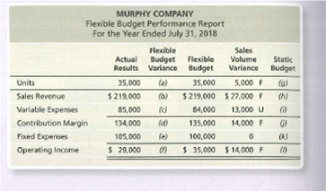 MURPHY COMPANY
Flexible Budget Performance Report
For the Year Ended July 31, 2018
Flexible
Sales
Actual Budget Flexible
Results Variance Budget
Volume
Static
Variance
Budget
Units
35,000
(a)
35,000
5,000 F
(a)
Sales Revenue
$ 219,000
(b)
$ 219,000 $ 27,000 F
(A)
Variable Expenses
85,000
84,000
13,000 U
Contribution Margin
134,000
(d)
135,000
14,000 F
Fixed Expenses
105,000
(e)
100,000
Operating Income
$ 29,000
$ 35,000 $ 14,000 F
(0
