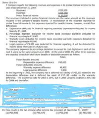 Items 10 to 14:
T Company reports the following revenues and expenses in its pretax financial income for the
year ended December 31, 2003:
Revenues
Expenses
Pretax financial income
P229,600
(160,100)
P 69,500
The revenues included in pretax financial income are the same amount as the revenues
included in the company's taxable income. A reconciliation of the expenses reported for
pretax financial income to the expenses reported for taxable income, however, reveals four
differences:
a. Depreciation deducted for financial reporting exceeded depreciation deducted for income
taxes by P11,000.
b. Percentage depletion deduction for income taxes exceeded depletion deducted for
financial reporting by P15,600.
c. Warranty costs deducted for income taxes exceeded warranty expenses deducted for
financial reporting by P8,900.
d. Legal expense of P9,800 was deducted for financial reporting, it will be deducted for
income taxes when paid in a future year.
The company expenses its percentage depletion to exceed its cost depletion in each of the
next 5 years by the same amount as in 2000. At the end of 2000, the other three expenses
are expected to result in total future taxable or deductible amounts as follows:
Totals
Future taxable amounts
Depreciation expense difference
P63,000
Future deductible amounts
Warranty expense difference
Legal expense difference
48,400
9,800
At the beginning of 2003, the company had a deferred tax liability of P22,200 related to the
depreciation difference and a deferred tax asset of P17,190 related to the warranty
difference. The income tax rate for 2003 is 35%, but in 2002 Congress enacted a 30% rate
for 2004 and thereafter.
P65,800
1r18,900
.ucT IS uie uelemeu lax liabmcy
D17 AC
1...ow muc
20032
(C) P19,400
(u) rzu,000
14. How much is the net income after income tax provision at December 31, 2003?
(b) P46,470
(a) P69,500
(c) P50,040
(d) P65,930 C
