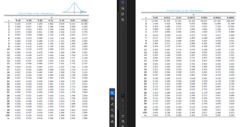 Critical Values of the t-Distribution
a
v
0.40
0.30
0.20
0.15
0.10
0.05
0.025
1
0.325
0.727
1.376
1.963
3.078
6.314
12.706
2
0.289
0.617
1.061
1.386
1.886
2.920
4.303
3
0.277
0.584
0.978
1.250
1.638
2.353
3.182
4
0.271
0.569
0.941
1.190
1.533
2.132
2.776
5
0.267
0.559
0.920
1.156
1.476
2.015
2.571
6
0.265
0.553
0.906
1.134
1.440
1.943
2.447
7
0.263
0.549
0.896
1.119
1.415
1.895
2.365
8
0.262
0.546
0.889
1.108
1.397
1.860
2.306
9
0.261
0.543
0.883
1.100
1.383
1.833
2.262
10
0.260
0.542
0.879
1.093
1.372
1.812
2.228
0.260
0.540
0.876
1.088
1.363
1.796
2.201
0.259
0.539
0.873
1.083
1.356
1.782
2.179
0.259
0.538
0.870
1.079
1.350
1.771
2.160
0.258
0.537
0.868
1.076
1.345
1.761
2.145
0.258
0.536
0.866
1.074
1.341
1.753
2.131
0.258
0.535
0.865
1.071
1.337
1.746
2.120
0.257
0.534
0.863
1.069
1.333
1.740
2.110
0.257
0.534
0.862
1.067
1.330
1.734
2.101
120
2222222222229828
0.257
0.533
0.861
1.066
1.328
1.729
2.093
20
0.257
0.533
0.860
1.064
1.325
1.725
2.086
0.257
0.532
0.859
1.063
1.323
1.721
2.080
0.256
0.532
0.858
1.061
1.321
1.717
2.074
0.256
0.532
0.858
1.060
1.319
1.714
2.069
24
0.256
0.531
0.857
1.059
1.318
1.711
2.064
0.256
0.531
0.856
1.058
1.316
1.708
2.060
0.256
0.531
0.856
1.058
1.315
1.706
2.056
0.256
0.531
0.855
1.057
1.314
1.703
2.052
0.256
0.530
0.855
1.056
1.313
1.701
2.048
0.256
0.530
0.854
1.055
1.311
1.699
2.045
0.256
0.530
0.854
1.055
1.310
1.697
2.042
40
0.255
0.529
0.851
1.050
1.303
1.684
2.021
60
0.254
0.527
0.848
1.045
1.296
1.671
2.000
0.254
0.526
0.845
1.041
1.289
1.658
1.980
0.253
0.524
0.842
1.036
1.282
1.645
1.960
> > 14
Critical Values of the t-Distribution
a
บ
0.02
0.015
0.01
0.0075
0.005
0.0025
0.0005
120
15.895
21.205
31.821
42.433
63.657
127.321
636.619
4.849
5.643
6.965
8.073
9.925
14.089
31.599
3
3.482
3.896
4.541
5.047
5.841
7.453
12.924
4
2.999
3.298
3.747
4.088
4.604
5.598
8.610
5
2.757
3.003
3.365
3.634
4.032
4.773
6.869
120
STRADURA 222222228 9828
2.612
2.829
3.143
3.372
3.707
4.317
5.959
2.517
2.715
2.998
3.203
3.499
4.029
5.408
2.449
2.634
2.896
3.085
3.355
3.833
5.041
2.398
2.574
2.821
2.998
3.250
3.690
4.781
2.359
2.527
2.764
2.932
3.169
3.581
4.587
2.328
2.491
2.718
2.879
3.106
3.497
4.437
2.303
2.461
2.681
2.836
3.055
3.428
4.318
2.282
2.436
2.650
2.801
3.012
3.372
4.221
2.264
2.415
2.624
2.771
2.977
3.326
4.140
2.249
2.397
2.602
2.746
2.947
3.286
4.073
2.235
2.382
2.583
2.724
2.921
3.252
4.015
2.224
2.368
2.567
2.706
2.898
3.222
3.965
2.214
2.356
2.552
2.689
2.878
3.197
3.922
2.205
2.346
2.539
2.674
2.861
3.174
3.883
2.197
2.336
2.528
2.661
2.845
3.153
3.850
2.189
2.328
2.518
2.649
2.831
3.135
3.819
2.183
2.320
2.508
2.639
2.819
3.119
3.792
2.177
2.313
2.500
2.629
2.807
3.104
3.768
24
2.172
2.307
2.492
2.620
2.797
3.091
3.745
2.167
2.301
2.485
2.612
2.787
3.078
3.725
26
2.162
2.296
2.479
2.605
2.779
3.067
3.707
2.158
2.291
2.473
2.598
2.771
3.057
3.690
2.154
2.286
2.467
2.592
2.763
3.047
3.674
2.150
2.282
2.462
2.586
2.756
3.038
3.659
2.147
2.278
2.457
2.581
2.750
3.030
3.646
2.123
2.250
2.423
2.542
2.704
2.971
3.551
2.099
2.223
2.390
2.504
2.660
2.915
3.460
2.076
2.196
2.358
2.468
2.617
2.860
3.373
2.054
2.170
2.326
2.432
2.576
2.807
3.291
|- |-
< >