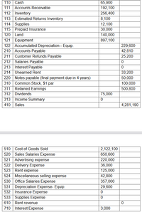 65,900
192,100
256,400
8,100
110 Cash
111 Accounts Receivable
112 Inventory
113 Estimated Returns Inventory
114 Supplies
115 Prepaid Insurance
120 Land
121 Equipment
122 Accumulated Depreciation-- Equip.
210 Accounts Payable
211 Customer Refunds Payable
212 Salaries Payable
213 Interest Payable
214 Unearned Rent
220 Notes payable (final payment due in 4 years)
310 Common Stock, $1 par
311 Retained Earnings
312 Dividends
313 Income Summary
410 Sales
12,100
30,000
140,000
897,100
229,600
42,810
25,200
33,200
50,000
100,000
500,800
75,000
4,281,190
2,122,100
650,600
220,000
510 Cost of Goods Sold
520 Sales Salaries Expense
521 Advertising expense
522 Delivery Expense
523 Rent expense
524 Miscellaneous selling expense
530 Office Salaries Expense
36,000
125,000
42,800
357,000
29,600
531 Depreciation Expense- Equip.
532 Insurance Expense
533 Supplies Expense
610 Rent revenue
710 Interest Expense
3,000
