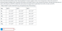 One of the detrimental effects of the "thermal pollution" of water supplies is that a rise in temperature reduces the amount of
dissolved oxygen available to fish. Using the information in the table of Henry's Law constants (KH) below, calculate how many litres of
water a fish requires at 30.0°C to obtain the same amount of oxygen that it could obtain from 3.05 L of water at 25.0°C.
TABLE HENRY'S LAW CONSTANTS (KH) IN AQUEOUS SOLUTION (M/Bar)
Gas
0.0 °C
25 °C
30 °C
N2
1.1 x 10-3
6.6 × 10-4
4.0 × 10-4
O2
2.5 x 10-3
1.3 x 10-3
8.8 x 10-4
CO
1.6 x 103
9.5 x 104
4.4 x 10-4
Ar
2.5 x 10-3
1.5 x 10-3
1.0 x 10-3
Не
4.1 x 10-4
3.8 x 10-4
3.8 x 10-4
CO2
7.7 x 10-2
3.4 x 10-2
1.6 x 10-2
i
1.7
