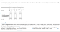 Required:
1. Prepare a differential analysis as of June 19 to determine whether to promote tennis shoes (Alternative 1) or walking shoes (Alternative 2). If an amount is zero, enter "0". Use a minus sign to indicate costs. If
required, use a minus sign to indicate a loss.
Differential Analysis
Promote Tennis Shoes (Alt. 1) or Promote Walking Shoes (Alt. 2)
June 19
Promote
Promote
Differential
Walking Shoes
(Alternative 1) (Alternative 2) (Alternative 2)
Tennis Shoes
Effects
Revenues
Costs:
Direct materials
Direct labor
Variable factory overhead
Variable selling expenses
Sales promotion
Profit (loss)
$
2. Determine whether to promote tennis shoes (Alternative 1) or walking shoes (Alternative 2).
3. The sales manager had tentatively decided to promote walking shoes, estimating that operating income would be increased by $153,000 ($14 operating income per unit for 24,000 units, less promotion expenses
of $183,000). The manager also believed that the selection of tennis shoes would reduce operating income by, $78,000 ($9 operating income per unit for 29,000 units, less promotion expenses of $183,000). State
briefly your reasons for supporting or opposing the tentative decision.
The sales manager's tentative decision should be
The sales manager
considered the full unit costs instead of the differential (additional) revenue and differential
(additional) costs. An analysis similar to that presented in part (1) would lead to the selection of
for the promotional campaign, because this alternative will contribute
to
operating income than would be contributed by promoting
