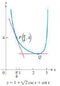 y
4
2
3
y = 1+V2 csc x + cot x
