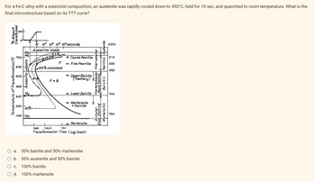 For a Fe-C alloy with a eutectoid composition, an austenite was rapidly cooled down to 450°C, held for 10 sec, and quenched to room temperature. What is the
final microstructure based on its TTT curve?
Amount
Temperature of Transformation, C
700
600
500
400
300
200
Ae₂!
Ae₁
Austenite unstable
Ms.
10 10² 103 104 105 seconds
Austenite stable
50%-
100 MF
TELEP
P
100% completed
F+B
Coarse Pearlite
- Fine Pearlite
-Upper Bainite
(Feathery)
Lower Bainite
→ Martensite
+ Bainite
Martensite
1
1sec 1 min
1hr
Transformation Time (Log. Scale)
O a. 50% bainite and 50% martensite
O b.
50% austenite and 50% bainite
O c.
100% bainite
O d. 100% martensite
Finer Lamellac
Bainitic Pearlitic Austenite
Fine more Acicular
Rapid Etching
Martensitic
cicular,
Slow Etching
V.P.H.
210
320
450
700
750