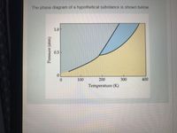 The phase diagram of a hypothetical substance is shown below.
1.0
0.5
0.
100
200
300
400
Temperature (K)
Pressure (atm)
