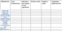 Medium/test
Positive result Negative
Indicators,
for/determine | key regents,
or key
ingredients
Used
Comments/
result
additional info
Pseudo. P agar
Pseudo. F agar
catalase test
Mannitol Salt Agar
Blood Agar with CAMP
reaction
Novobiocin sensitivity
Bacitracin sensitivity
bile esculin
coagulase
Lancefeild A
Immunochromatograp
hy test
add any other
additional tests here
