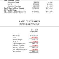 Shareholders' Equity
Common Stock
$4,000
$70,000
100,000
$174,000
$2,000
$50,000
118,000
$170,000
APIC
Retained Earnings
Total Shareholders' Equity
TOTAL LIAB. &
SHAREHOLDERS' EQUITY
$420,000
$358,000
RATIO CORPORATION
INCOME STATEMENT
Year End
12/31/2021
$1,000,000
(800,000)
200,000
(20,000)
180,000
(40,000)
140,000
(56,000)
$84,000
Net Sales
CGS
Profit Margin
SG&A
Operating Income
Interest Expense
Pre-Tax Income
Тах Expense @ 40%
Net Income
