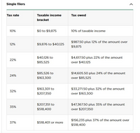 Single filers
Tax rate
Taxable income
Tax owed
bracket
10%
$0 to $9,875
10% of taxable income
$987.50 plus 12% of the amount over
12%
$9,876 to $40,125
$9,875
$40,126 to
$4,617.50 plus 22% of the amount
22%
$85,525
over $40,125
$85,526 to
$14,605.50 plus 24% of the amount
24%
$163,300
over $85,525
$163,301 to
$33,271.50 plus 32% of the amount
32%
$207,350
over $163,300
$207,351 to
$47,367.50 plus 35% of the amount
35%
$518,400
over $207,350
$156,235 plus 37% of the amount over
37%
$518,401 or more
$518,400
