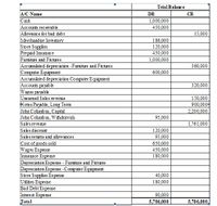 Trial Balance
A/C Name
DR
CR
Cash
1,000,000
Accounts receivable
Allowance for bad debt
450,000
15,000
Merchandise Inventory
Store Supplies
Prepaid Insurance
Furniture and Fix tures
Accumulated deprecia tion -Furniture and Fixtures
Computer Equipment
Accumulated deprecia tion Computer Equipment
Accounts payable
Wages payable
Unearned Sales re vemue
Notes Payable, Long Term
John Cohumbus, Capital
John Cohumbus, Withdrawals
186,000
120,000
450,000
1,000,000
360,000
600,000
320,000
150,000
900,000
2,200,000
95,000
Sales revemue
1,761,000
Sales discount
120,000
95,000
Sales returns and allowances
Cost of goods sold
Wages Expense
Insurance Expense
Depreciation Expense - Furniture and Fixtures
Depreciation Expense -Computer Equipment
Store Supplies Expense
Utlities Expense
Bad Debt Expense
Interest Expense
650,000
450,000
180,000
40,000
180,000
90,000
Total
5,706,000
5,706,000
