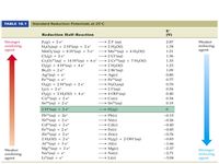 TABLE 18.1
Standard Reduction Potentials at 25°C
E°
Reduction Half-Reaction
(V)
2 F (aq)
Stronger
oxidizing
agent
F2(g) +
H2O;(aq) + 2 H*(aq) + 2 e-
MnO, (aq) + 8 H*(aq) + 5 e
Cl2(8) + 2 e-
Cr,0, (aq) + 14 H*(aq) + 6 e
O:(8) + 4 H*(aq) + 4 e-
Br2(1) + 2 e
Ag*(aq) + e
Fe*(aq) + e
Oz(g) + 2 H*(aq) + 2 e
I2(s) + 2 e-
O:(g) + 2 H,O(1) + 4 e-
Cu2*(aq) + 2 e
Sn*(aq) + 2 e
2 e
2.87
Weaker
reducing
agent
2 H;O(I)
1.78
→ Mn2 (aq) + 4 H,O(1)
→2 CI(aq)
→2 Cr* (aq) + 7 H;O()
→ 2 H;O(I)
→2 Br (aq)
→ Ag(s)
Fe2*(aq)
(bv)O°H
2 1 (aq)
→ 4 OH"(aq)
1.51
1.36
1.33
1.23
1.09
0.80
0.77
0.70
0.54
0.40
Cu(s)
0.34
• Sn²*(aq)
0.15
2 H*(aq) + 2 e-
Pb2*(aq) + 2e
Ni2*(aq)
Pb(s)
Ni(s)
→ Cd(s)
→ Fe(s)
-0.13
+ 2 e
Cd2*(aq) + 2 e
Fe2*(aq) + 2 e
Zn2*(aq) + 2 e-
2 H,O() + 2 e
Al"(aq) + 3 e
Mg*(aq) + 2e
Na*(aq) + e-
Li*(aq) + e
-0.26
-0.40
-0.45
>Zn(s)
→ H2(g) + 2 OH(aq)
→ Al(s)
→ Mg(s)
→ Na(s)
→ Li(s)
-0.76
-0.83
-1.66
-2.37
Stronger
reducing
agent
Weaker
-2.71
oxidizing
agent
-3.04
