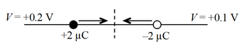 **Description of the Electric Field Between Two Charges**

In this diagram, we have two point charges situated on a straight line with a delineation in the middle, indicating their positions and respective voltages.

### Key Elements in the Diagram:

1. **Left Charge**:
   - **Charge**: +2 µC (micro-Coulombs)
   - **Voltage (V)**: +0.2 V (Volts)

2. **Right Charge**:
   - **Charge**: -2 µC (micro-Coulombs)
   - **Voltage (V)**: +0.1 V (Volts)

3. **Arrows Indicating Forces**:
   - There are two arrows. One arrow points from the negative charge towards the positive charge, and another points from the positive charge moving opposite toward the direction of the negative charge, indicating the attractive force between the charges.

### Explanation of the Diagram:

This figure illustrates a situation in electrostatics, where we have a positive charge of +2 µC positioned at a point with a voltage of +0.2 V. To its right, there's a negative charge of -2 µC at a point with a voltage of +0.1 V. The charges experience attraction due to their opposite signs, as indicated by the arrows pointing towards each other.

The dashed line in the middle represents a hypothetical boundary or reference point between the two charges.

### Educational Notes:

- **Electrostatic Force**: The force between two charges, described by Coulomb's Law, is directly proportional to the product of the charges and inversely proportional to the square of the distance between them.
- **Voltage Relationship**: Voltage in this context is associated with the electric potential at a point in space due to these charges. The different voltages illustrate how the potential varies between the two points.
- **Charges Interaction**: Positive and negative charges attract each other. This fundamental interaction is crucial in understanding electric fields and forces in electrostatics.

### Application:

This basic setup is foundational in fields relating to electric circuits, electromagnetic theory, and various applied sciences and engineering disciplines. Understanding these interactions helps in designing electrical components, analyzing electric fields in space, and comprehending the principles of electric force and potential.