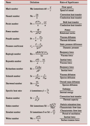 Answered: Some common established nondimenional… | bartleby