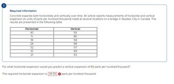 !
Required information
Concrete expands both horizontally and vertically over time. An article reports measurements of horizontal and vertical
expansion (in units of parts per hundred thousand) made at several locations on a bridge in Quebec City in Canada. The
results are presented in the following table.
Horizontal
43
Vertical
55
5
18
24
32
10
21
80
58
68
57
69
63
For what horizontal expansion would you predict a vertical expansion of 65 parts per hundred thousand?
The required horizontal expansion is 26.55
parts per hundred thousand.