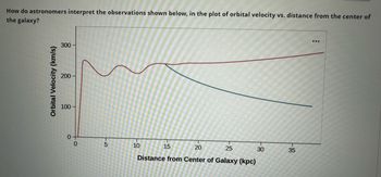 How do astronomers interpret the observations shown below, in the plot of orbital velocity vs. distance from the center of
the galaxy?
Orbital Velocity (km/s)
300-
200
100-
0+
0
5
10
20
25
Distance from Center of Galaxy (kpc)
15
30
35
...