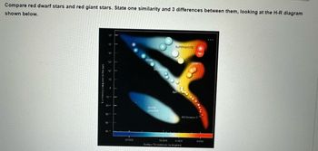 Compare red dwarf stars and red giant stars. State one similarity and 3 differences between them, looking at the H-R diagram
shown below.
(ris ma ei parchegou
10°
10
10
10
10
1
10-1
10-
10
10-
30 000
MAIN
SEQUENCE
'WHITE
DWA-S
SUPERGIANTS
Su
GIANTS
AB Doradus C
10 000
6 000
Surface Temperature ( degree)
3 COD