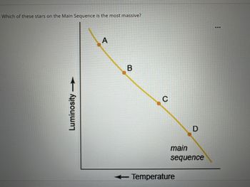 Which of these stars on the Main Sequence is the most massive?
Luminosity →
A
B
C
D
main
sequence
Temperature
...