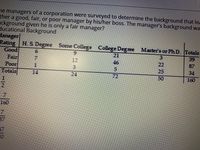 # Analysis of Managerial Performance Based on Educational Background

A survey was conducted among the managers of a corporation to assess the impact of educational background on perceived managerial performance, categorized as good, fair, or poor, by their superiors. Here is the data collected:

## Managerial Performance Ratings by Educational Background

| Manager Rating | H. S. Degree | Some College | College Degree | Master’s or Ph.D. | Totals |
|----------------|-------------|--------------|----------------|-------------------|--------|
| Good           | 6           | 9            | 21             | 3                 | 39     |
| Fair           | 7           | 12           | 46             | 22                | 87     |
| Poor           | 1           | 3            | 5              | 25                | 34     |
| **Totals**     | **14**      | **24**       | **72**         | **50**            | **160**|

### Explanation

- **H. S. Degree**: Managers with a high school degree had 6 rated as good, 7 as fair, and 1 as poor.
- **Some College**: Managers with some college experience had 9 rated as good, 12 as fair, and 3 as poor.
- **College Degree**: Managers holding a college degree had 21 rated as good, 46 as fair, and 5 as poor.
- **Master’s or Ph.D.**: Managers with a Master’s degree or Ph.D. had 3 rated as good, 22 as fair, and 25 as poor.

### Observations

1. **Overall Performance**: The majority of managers were rated as fair, followed by good, and then poor.
2. **Educational Impact**: College degree holders had the highest number of good ratings, while the Master’s or Ph.D. group had a higher number of poor ratings.
3. **Total Participation**: A total of 160 managerial ratings were recorded across different educational backgrounds.

This data may suggest that while higher education correlates with better performance ratings up to a certain level, it does not necessarily guarantee a good rating beyond college degree level. Further analysis could explore additional factors influencing managerial performance.