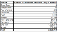 Event E
Number of Outcomes Favorable Only to Event E
Royal flush
Straight flush
Four of a kind
Full house
Flush
Straight
Three of a kind
Two pairs
One pair
No pair
Total
4
36
624
3744
5108
10,200
54,912
123,552
1,098,240
1,302,540
2,598,960
