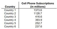 Cell Phone Subscriptions
(in millions)
Country
Country 1
Country 2
Country 3
Country 4
Country 5
Country 6
1373.6
1128.7
416.6
393.9
252.7
237.6
