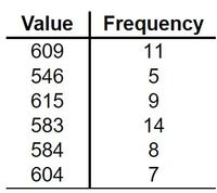 Value
Frequency
609
11
546
5
615
9
583
14
584
8
604
7
