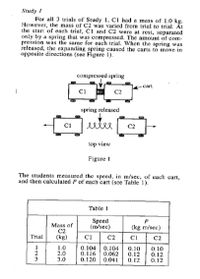 **Study 1**

For all 3 trials of Study 1, C1 had a mass of 1.0 kg. However, the mass of C2 was varied from trial to trial. At the start of each trial, C1 and C2 were at rest, separated only by a spring that was compressed. The amount of compression was the same for each trial. When the spring was released, the expanding spring caused the carts to move in opposite directions (see Figure 1).

**Diagram Description:**

In Figure 1, there are two carts, labeled C1 and C2, with a compressed spring between them. In the top view, the compressed spring is released, causing C1 and C2 to move in opposite directions.

**Experimental Measurements:**

The students measured the speed, in m/sec, of each cart, and then calculated \( P \) of each cart (see Table 1).

**Table 1**

\[
\begin{array}{|c|c|c|c|c|c|}
\hline
\text{Trial} & \text{Mass of C2 (kg)} & \text{Speed (m/sec)} & \multicolumn{2}{c|}{\text{P (kg m/sec)}} \\
\cline{3-5}
             &                         & \text{C1} & \text{C2} & \text{C1} & \text{C2} \\
\hline
1            & 1.0                     & 0.104     & 0.104     & 0.10     & 0.10    \\
2            & 2.0                     & 0.116     & 0.062     & 0.12     & 0.12    \\
3            & 3.0                     & 0.120     & 0.041     & 0.12     & 0.12    \\
\hline
\end{array}
\]

The table shows the mass of C2 for each trial, the measured speeds for both C1 and C2, and the calculated momentum \( P \) for each cart.