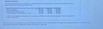 Required information
Countywide Cable Services, Incorporated, is organized with three segments: Metro, Suburban, and Outlying. Data for
these segments for the year just ended follow
Service revenue
Variable expenses
Controllable fixed expenses
Fixed expenses controllable by others
Metro
$1,000,000
200,000
400,000
230,000
Suburban
$ 800,000
150,000
320,000
200,000
Outlying
$ 400,000
100,000
150,000
90,000
In addition to the expenses listed above, the company has $95,000 of common fixed expenses. Income-tax expense for
the year is $145,000.
2. Construct an Excel spreadsheet to solve the preceding requirement. Show how the solution will change if the following information changes: the sales
revenues were $950,000 and $815,000 for Metro and Suburban, respectively.