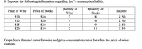 6. Suppose the following information regarding Joe's consumption habits.
Quantity of
Wine
Quantity of
Вooks
Price of Wine
Price of Books
Income
$10
$12
$15
$20
$10
$10
$10
$10
$150
$150
$150
$150
7
5
9
4
9
2
11
Graph Joe's demand curve for wine and price-consumption curve for when the price of wine
changes.
