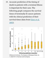 19. Accurate prediction of the timing of
death in patients with a terminal illness
is important for their care. The
following graph compares the survival
times of terminally ill cancer patients
with the clinical prediction of their
survival times (data from Glare et al.
2003).
15
2
3
4 5 6
7-9 10-12 13-24
Clinical prediction (months)
Whitlock & Schluter, The Analysis of Biological Data, 3e
© 2020 W. H. Freeman and Company
I I|
II III ||
5.
Actual survival (months)
