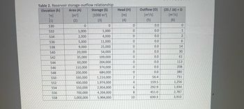 Table 2. Reservoir storage-outflow relationship
Elevation (h) Area (A)
Storage (S)
Head (H)
Outflow (0)
(25/At)+0
m]
[1000 m)
[m]
[m³/s]
[m³/s]
(1)
(2)
(3)
(4)
(5)
(6)
530
0
0
0
0.0
0
532
1,000
1,000
0
0.0
1
534
2,000
4,000
0
0.0
2
536
5,000
11,000
0
0.0
6
538
9,000
25,000
0
0.0
14
540
20,000
54,000
0
0.0
30
542
35,000
109,000
0
0.0
61
544
60,000
204,000
0
0.0
113
546
110,000
374,000
0
0.0
208
548
200,000
684,000
550
330,000
1,214,000
552
430,000
1,974,000
554
550,000
2,954,000
556
700,000
4,204,000
02468
0.0
380
56.4
731
159.5
1,256
292.9
1,934
451.0
2,787
558
1,000,000
5,904,000
10
630.3
3,910