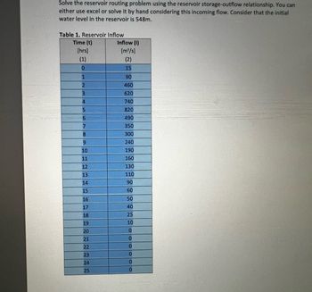 Solve the reservoir routing problem using the reservoir storage-outflow relationship. You can
either use excel or solve it by hand considering this incoming flow. Consider that the initial
water level in the reservoir is 548m.
Table 1. Reservoir Inflow
Time (t)
Inflow (1)
[hrs]
[m³/s]
(1)
(2)
0
15
1
90
2
460
3
620
4
740
5
820
6
490
7
350
8
300
9
240
10
190
11
160
12
130
13
110
14
90
15
60
16
50
17
40
18
25
19
10
20
0
21
0
22
0
23
0
24
0
25
0