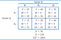 Factor B
B1
B2
B3
T = 25
T = 40
T = 70
%3D
A,
M = 5
M = 8
M = 14
SS = 30
SS = 38
SS = 46
Factor A
T = 15
T = 20
T = 40
A2
M = 3
M = 4
M = 8
SS = 22
SS = 26
SS = 30
%3D
N = 30
G = 210
EX? = 2062
