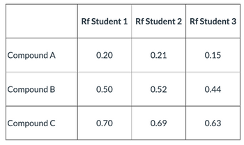 Compound A
Compound B
Compound C
Rf Student 1 Rf Student 2 Rf Student 3
0.20
0.21
0.15
0.50
0.52
0.44
0.70
0.69
0.63