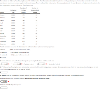 The controller for McGarvey Manufacturing Company felt that the number of purchase orders alone did not explain the monthly purchasing cost. He knew that nonstandard orders (for
example, one requiring an overseas supplier) took more time and effort. He collected data on the number of nonstandard orders for the past 12 months and added that information to the
data on purchasing cost and total number of purchase orders.
Month
January
February
March
May
July
August
September
October
November
December
Purchasing
Cost
Intercept
X variable 1
X variable 2
Required:
$19,250
18,050
18,200
18,050
19,345
19,500
19,670
20,940
19,430
20,020
18,800
19,340
Number of
Purchase
Orders
370
330
320
410
400
450
460
560
440
600
470
480
Number of
Nonstandard
Orders
61
40
35
73
55
30
80
51
75
12
27
Multiple regression was run on the above data; the coefficients shown by the regression program are:
14,530 (rounded to the nearest dollar)
6.30 (rounded to the nearest cent)
16.8 (rounded to the nearest cent)
1. Construct the cost formula for the purchasing activity showing the fixed cost and the variable rate.
8.03 X +($ 8.03 X x Purchase orders) +
2. If McGarvey Manufacturing Company estimates that next month will have 490 total purchase orders and 42 nonstandard orders, what is the total estimated purchasing cost for that
month? (Round your answer to the nearest dollar.)
8.03 Xx Nonstandard orders)
3. What if McGarvey Manufacturing mants to estimate purchasing cost for the coming year and expects 6,000 purchase orders and 590 nonstandard orders?
What will estimated total purchasing cost be? (Round your answer to the nearest dollar.)
23,507 X
What is the total fixed purchasing cost?